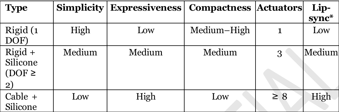 Comparison of mouth mechanisms